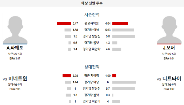 예상선발투수 디트로이트 미네소타 메이저리그 분석 7월29일 02:40