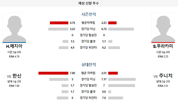 예상선발투수 H.메지아 S.무라카미 주니치 한신 NPB 분석 8월17일 14:00