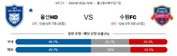 울산 수원FC K리그 분석 8월18일 19:00