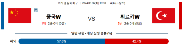 2024 파리올림픽 여자배구 분석 중국 튀르키예 8월6일 16:00