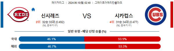 신시내티 : 시카고컵스 6월10일 02:40 메이저리그 분석