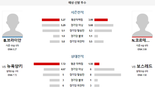 예상선발투수 보스턴 뉴욕양키스 메이저리그 분석 7월27일 08:10