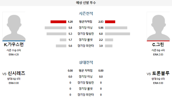 예상선발투수 K.가우스먼 C.그린 토론토 신시내티 메이저리그 분석 8월20일 08:07