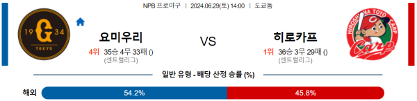 요미우리 히로시마 NPB 분석 6월29일 14:00