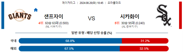 샌프란시스코 시카고화이트삭스 메이저리그 분석 8월20일 10:45