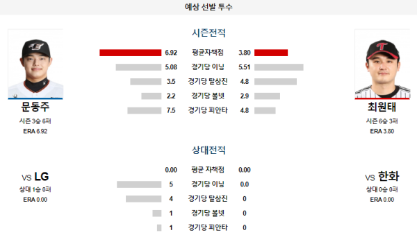 예상선발투수 한화 LG KBO 분석 7월12일 18:30