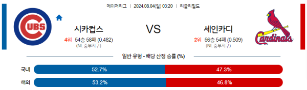 시카고컵스 세인트루이스 메이저리그 분석 8월4일 03:20