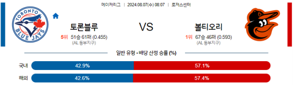 토론토 볼티모어 메이저리그 분석 8월7일 08:07