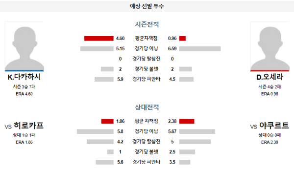 예상선발투수 K.다카하시 D.오세라 야쿠르트 히로시마 NPB 분석 8월17일 18:00