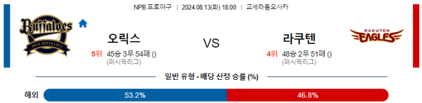 오릭스 라쿠텐 NPB 분석 8월13일 18:00