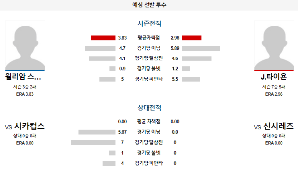 예상선발투수 신시내티 시카고컵스 메이저리그 분석 7월30일 08:10