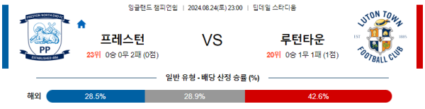 프레스턴 루턴 잉글랜드 챔피언쉽 분석 8월24일 23:00