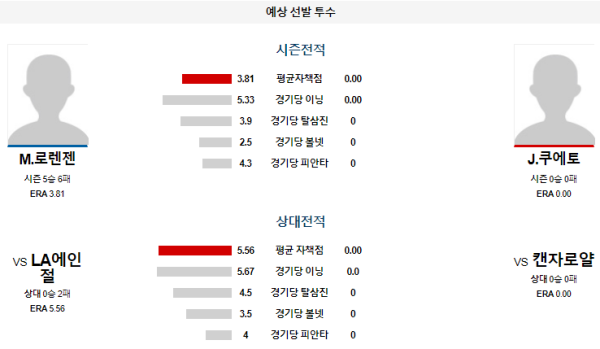 예상선발투수 M.로렌젠 J.쿠에토 캔자스시티 LA에인절스 메이저리그 분석 8월22일 09:10