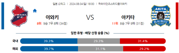 이와키 아키타 J2리그 분석 8월4일 18:00