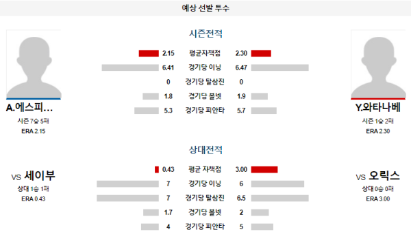 예상선발투수 오릭스 세이부 NPB 분석 8월6일 18:00