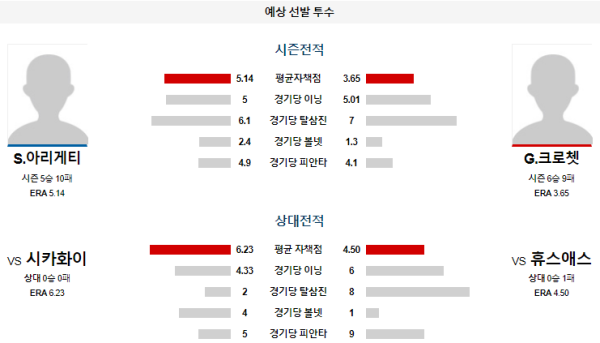 예상선발투수 S.아리게티 G.크로쳇 휴스턴 시카고화이트삭스 메이저리그 분석 8월17일 09:10