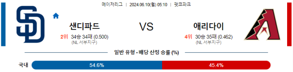 샌디에고 : 애리조나 6월10일 05:10 메이저리그 분석