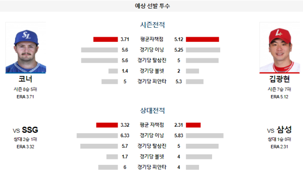 예상선발투수 삼성 SSG KBO 분석 8월4일 17:00