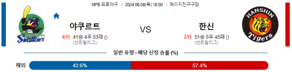 야쿠르트 한신 NPB 분석 8월8일 18:00