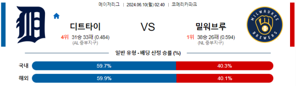 디트로이트 : 밀워키 6월10일 02:40 메이저리그 분석