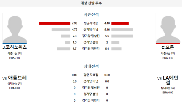 예상선발투수 J.코하노위츠 C.모튼 LA에인절스 애틀랜타 메이저리그 분석 8월19일 05:07