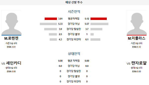 예상선발투수 캔자스시티 세인트루이스 메이저리그 분석 8월10일 09:10