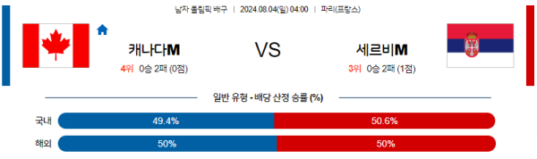 2024 파리올림픽 남자배구 분석 캐나다 세르비아 8월4일 04:00