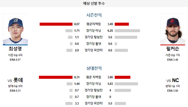 예상선발투수 NC 롯데 KBO 분석 7월28일 17:00