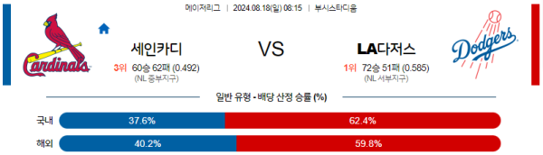 세인트루이스 LA다저스 메이저리그 분석 8월18일 08:15