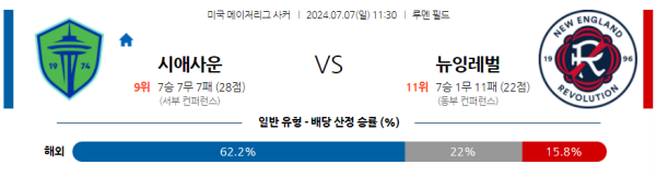 시애틀 뉴잉글랜드 메이저리그사커 분석 7월7일 11:30