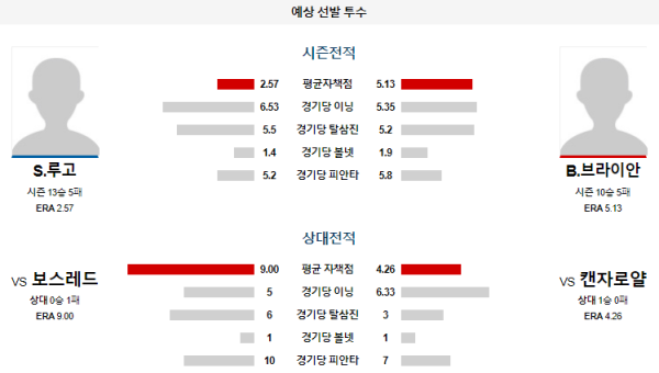 예상선발투수 캔자스시티 보스턴 메이저리그 분석 8월7일 09:10