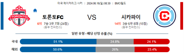 토론토 : 시카고 메이저리그사커 분석 6월16일 08:30