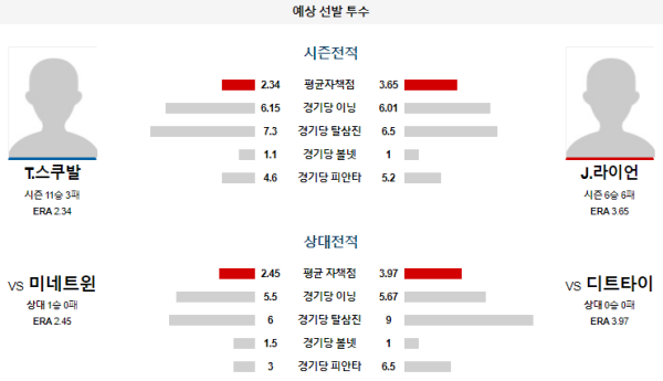 예상선발투수 디트로이트 미네소타 메이저리그 분석 7월28일 07:10