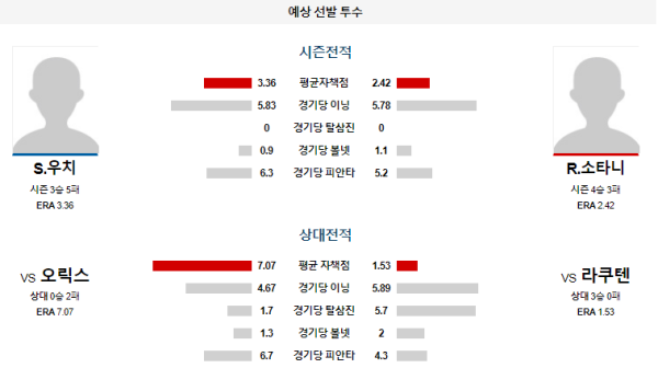 라쿠텐 오릭스 NPB 분석 7월2일 18:00 예상 선발 투수