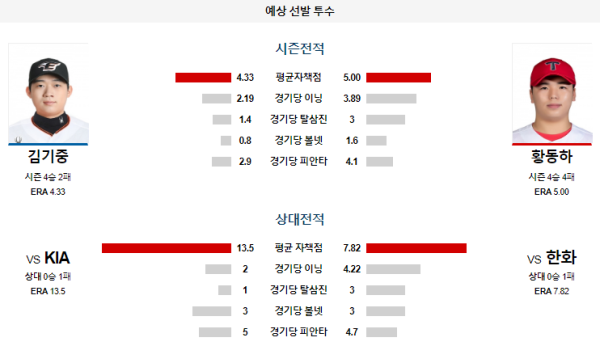 예상선발투수 한화 KIA KBO 분석 8월2일 18:30