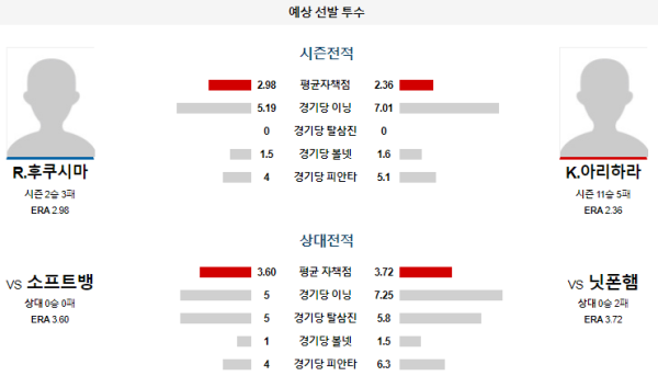 예상선발투수 R.후쿠시마 K.아리하라 닛폰햄 소프트뱅크 NPB 분석 8월23일 18:00