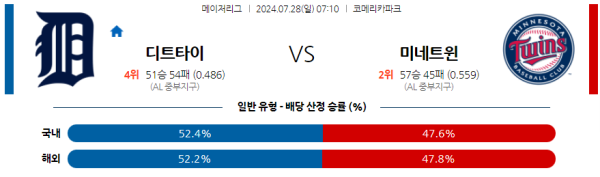 디트로이트 미네소타 메이저리그 분석 7월28일 07:10