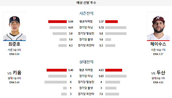 예상선발투수 두산 키움 KBO 분석 8월3일 18:00