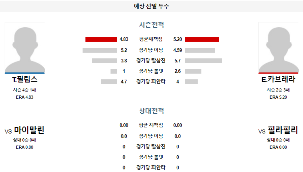 예상선발투수 필립스 카브레라 필라델피아 마이애미 메이저리그 분석 8월15일 07:40