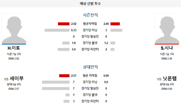 예상선발투수 닛폰햄 세이부 NPB 분석 7월28일 13:00