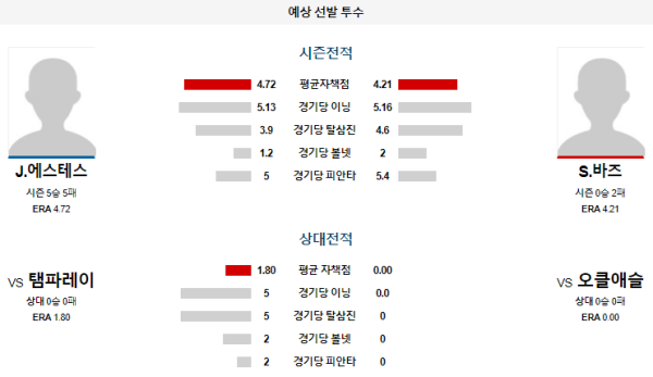 예상선발투수 J.에스테스 S.바즈 오클랜드 탬파베이 메이저리그 분석 8월21일 10:40