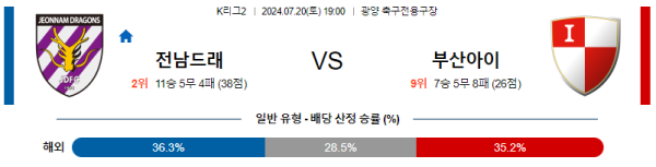 전남 부산 K리그2 분석 7월20일 19:00