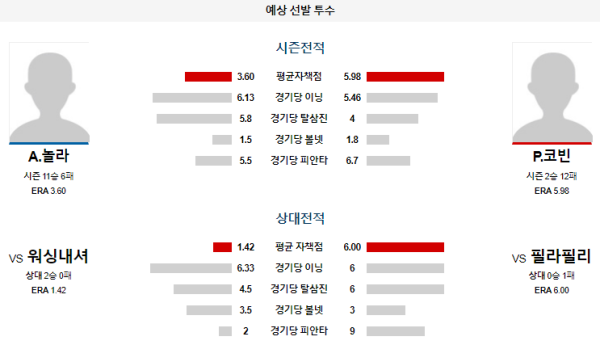 예상선발투수 A.놀라 P.코빈 필라델피아 워싱턴 메이저리그 분석 8월17일 07:40