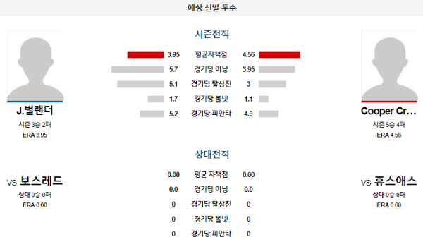 예상선발투수 J.벌랜더 C.크리스웰 휴스턴 보스턴 메이저리그 분석 8월22일 03:10