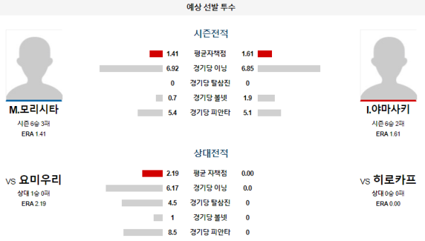 예상선발투수 히로시마 요미우리 NPB 분석 7월9일 18:00