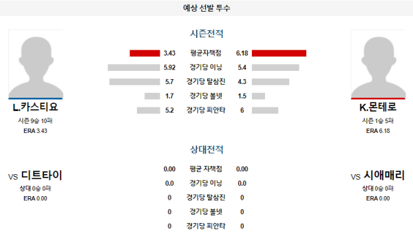 예상선발투수 시애틀 디트로이트 메이저리그 분석 8월7일 10:40