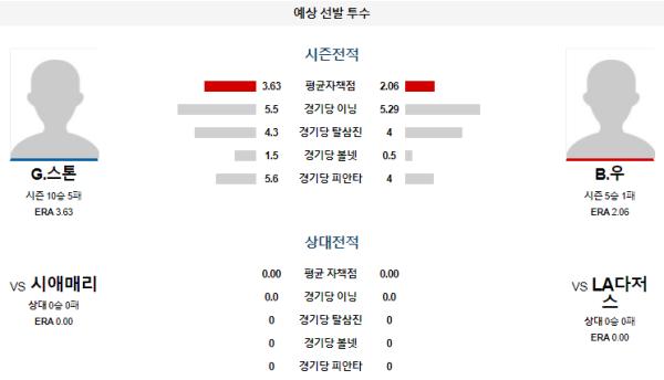 예상선발투수 G.스톤 B.우 LA다저스 시애틀 메이저리그 분석 8월20일 11:10