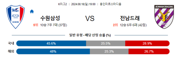 수원삼성 전남 K리그2 분석 8월18일 19:00