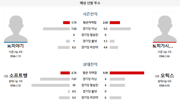 오릭스 소프트뱅크 NPB 분석 6월27일 18:00 예상 선발 투수