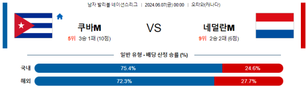 쿠바 : 네덜란드 네이션스리그 6월7일 00:00 남자배구